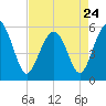 Port Royal Plantation tide chart for Monday, April 24, 2023