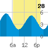 Port Royal Plantation tide chart for Friday, April 28, 2023