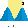 Port Royal Plantation tide chart for Sunday, April 2, 2023