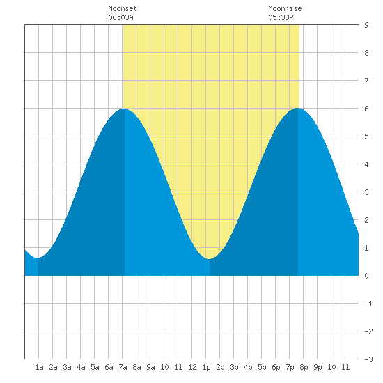 Port Royal Plantation tide chart for Monday, April 3, 2023