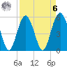 Port Royal Plantation tide chart for Thursday, April 6, 2023