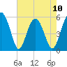 Port Royal Plantation tide chart for Wednesday, May 10, 2023