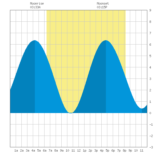 Port Royal Plantation tide chart for Sunday, May 14, 2023