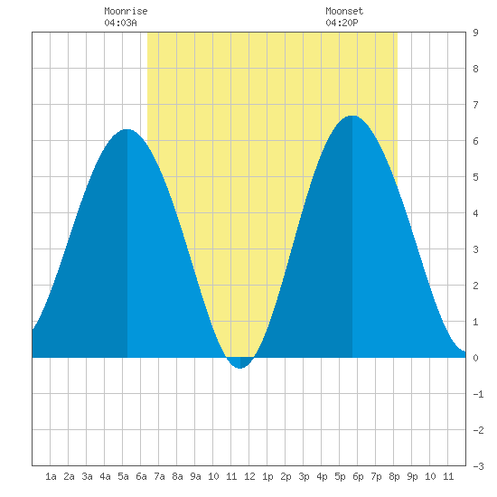 Port Royal Plantation tide chart for Monday, May 15, 2023