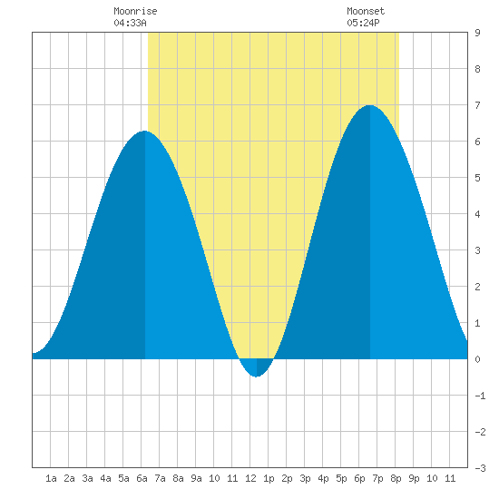Port Royal Plantation tide chart for Tuesday, May 16, 2023