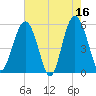 Port Royal Plantation tide chart for Tuesday, May 16, 2023