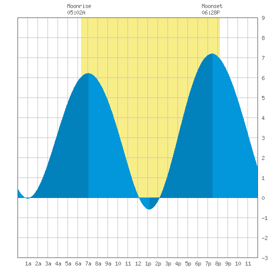 Port Royal Plantation tide chart for Wednesday, May 17, 2023