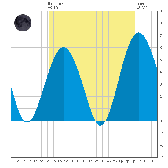 Port Royal Plantation tide chart for Friday, May 19, 2023