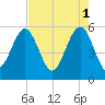 Port Royal Plantation tide chart for Monday, May 1, 2023