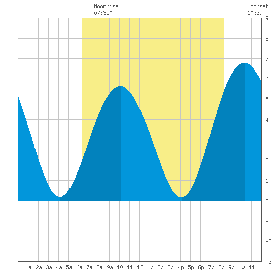 Port Royal Plantation tide chart for Sunday, May 21, 2023