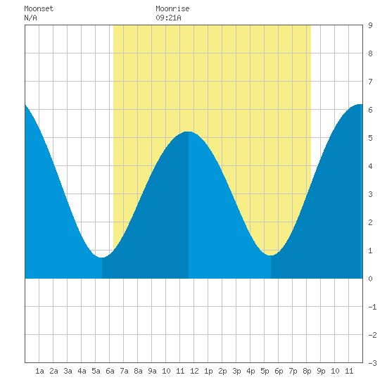 Port Royal Plantation tide chart for Tuesday, May 23, 2023