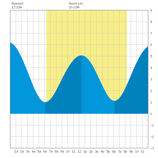 Port Royal Plantation tide chart for Wednesday, May 24, 2023