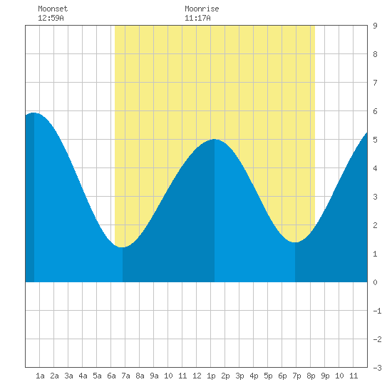 Port Royal Plantation tide chart for Thursday, May 25, 2023