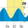 Port Royal Plantation tide chart for Sunday, May 28, 2023