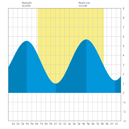 Port Royal Plantation tide chart for Monday, May 29, 2023