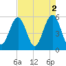 Port Royal Plantation tide chart for Tuesday, May 2, 2023