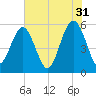 Port Royal Plantation tide chart for Wednesday, May 31, 2023