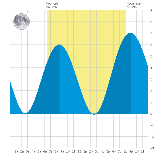 Port Royal Plantation tide chart for Friday, May 5, 2023