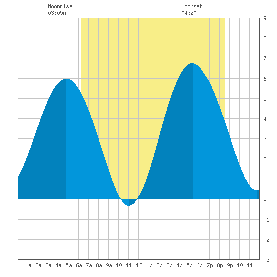 Port Royal Plantation tide chart for Tuesday, June 13, 2023
