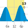 Port Royal Plantation tide chart for Tuesday, June 13, 2023