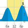 Port Royal Plantation tide chart for Thursday, June 1, 2023