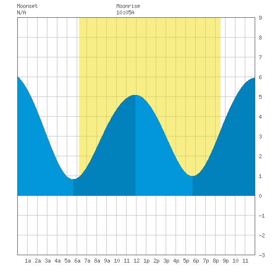 Port Royal Plantation tide chart for Thursday, June 22, 2023