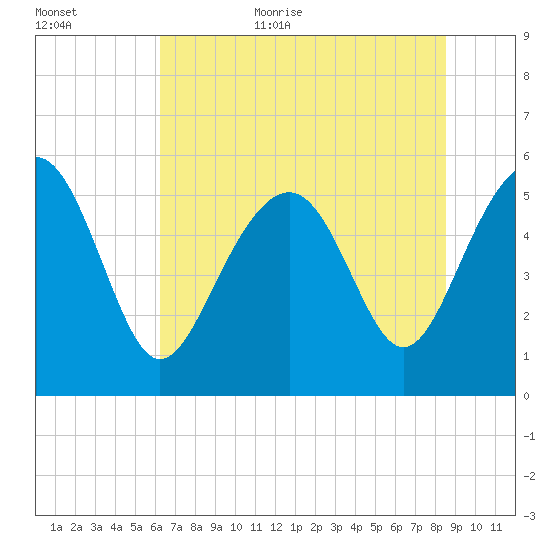 Port Royal Plantation tide chart for Friday, June 23, 2023