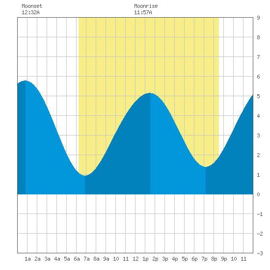 Port Royal Plantation tide chart for Saturday, June 24, 2023