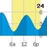 Port Royal Plantation tide chart for Saturday, June 24, 2023