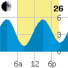 Port Royal Plantation tide chart for Monday, June 26, 2023