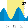 Port Royal Plantation tide chart for Tuesday, June 27, 2023
