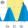 Port Royal Plantation tide chart for Saturday, June 3, 2023