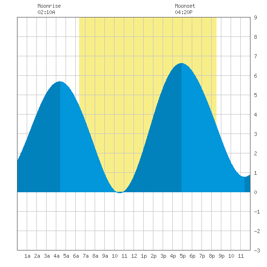 Port Royal Plantation tide chart for Wednesday, July 12, 2023