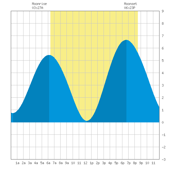 Port Royal Plantation tide chart for Friday, July 14, 2023