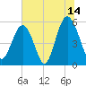 Port Royal Plantation tide chart for Friday, July 14, 2023