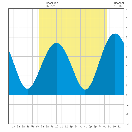 Port Royal Plantation tide chart for Wednesday, July 19, 2023