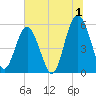 Port Royal Plantation tide chart for Saturday, July 1, 2023