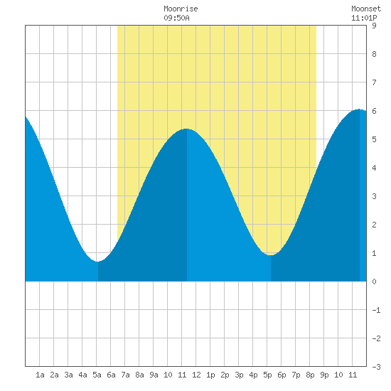 Port Royal Plantation tide chart for Friday, July 21, 2023