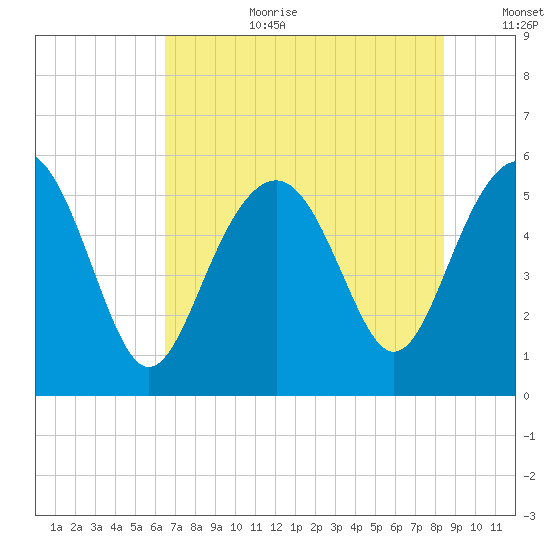 Port Royal Plantation tide chart for Saturday, July 22, 2023