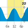 Port Royal Plantation tide chart for Saturday, July 22, 2023