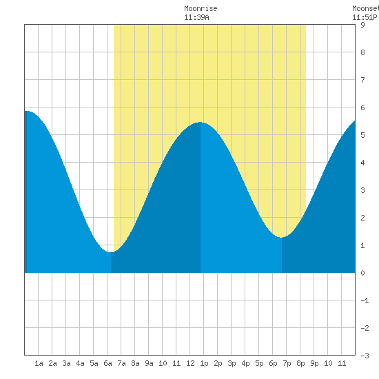 Port Royal Plantation tide chart for Sunday, July 23, 2023