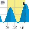 Port Royal Plantation tide chart for Monday, July 3, 2023