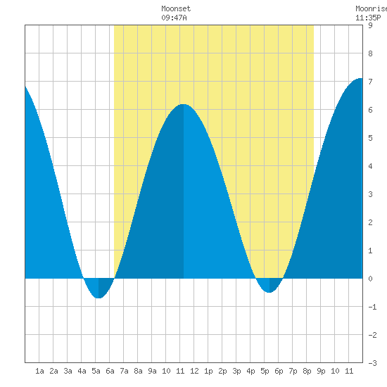 Port Royal Plantation tide chart for Thursday, July 6, 2023