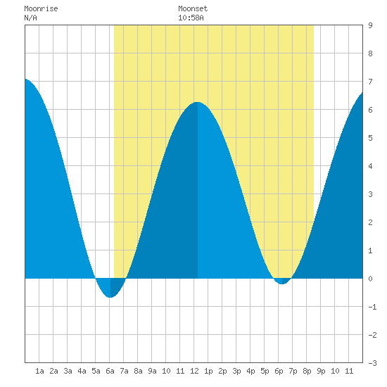 Port Royal Plantation tide chart for Friday, July 7, 2023