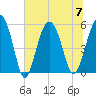 Port Royal Plantation tide chart for Friday, July 7, 2023