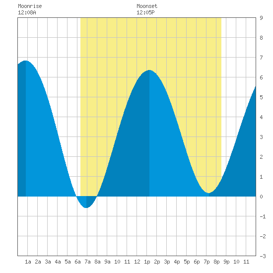 Port Royal Plantation tide chart for Saturday, July 8, 2023