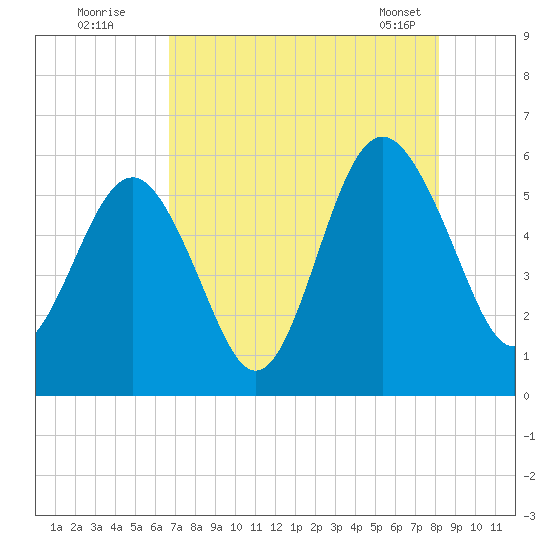 Port Royal Plantation tide chart for Friday, August 11, 2023