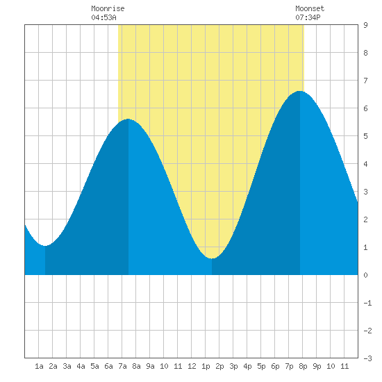 Port Royal Plantation tide chart for Monday, August 14, 2023