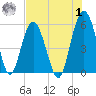 Port Royal Plantation tide chart for Tuesday, August 1, 2023
