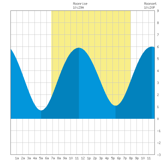 Port Royal Plantation tide chart for Sunday, August 20, 2023